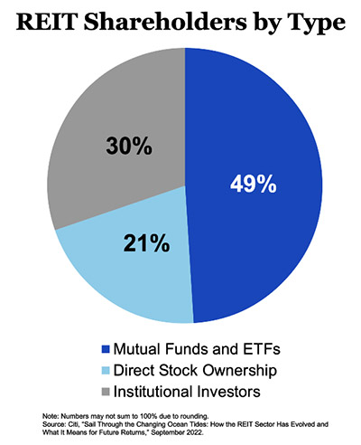 REIT Shareholders by Type; 49% Mutual Funds & ETFs, 21% Direct Ownership, 30% Institutional Investors