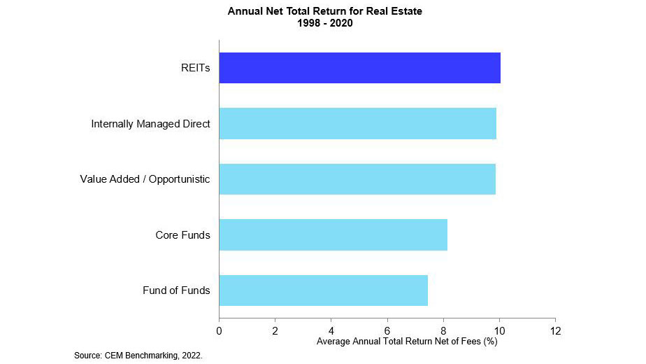 Annual Net Total Returns for Real Estate