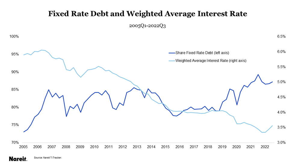 Fixed Rate Debt and Weighted Average Interest Rate 2005-2022