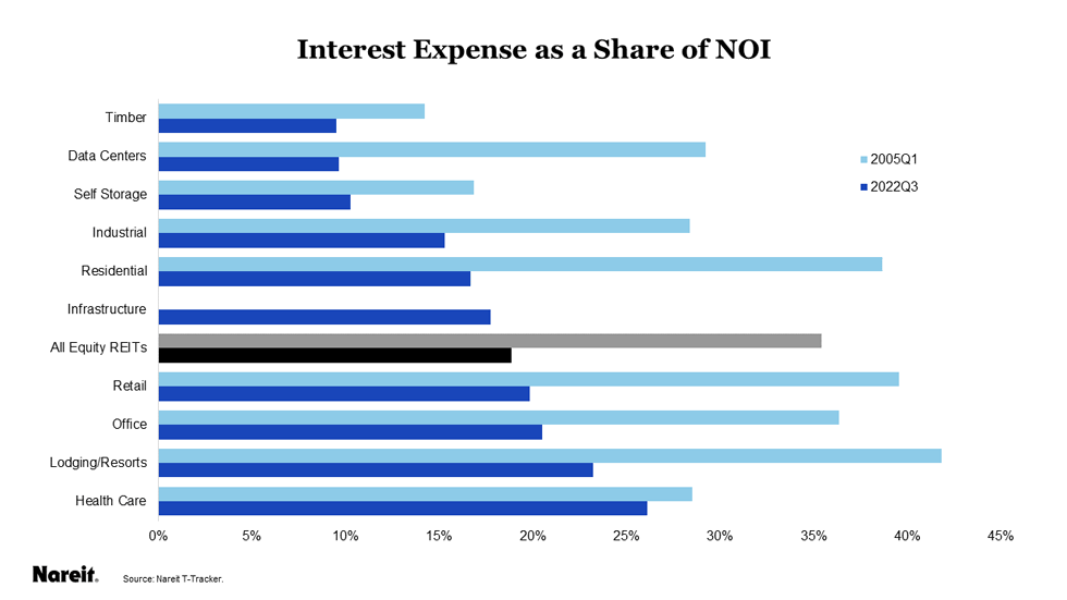 Interest Expense/NOI
