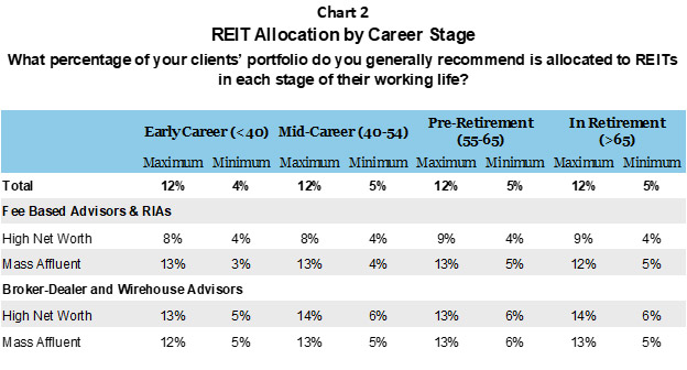 REIT allocation by Career Stage