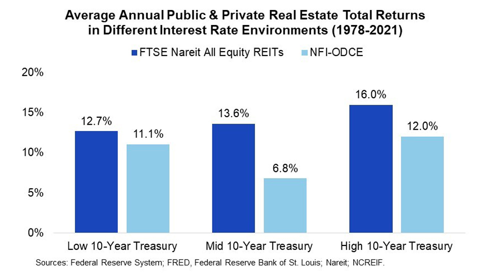 Average Annual Public and Private Real Estate Total Returns