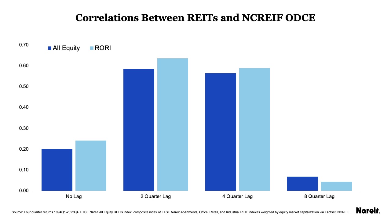 Correlations Between REITs and NCREIF ODCE