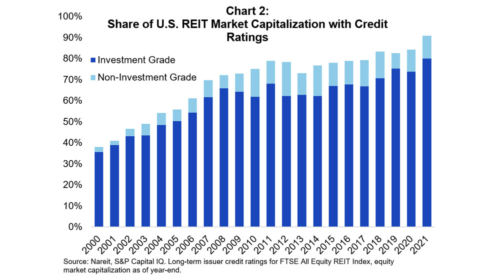 Share of US REIT Market Capitlization
