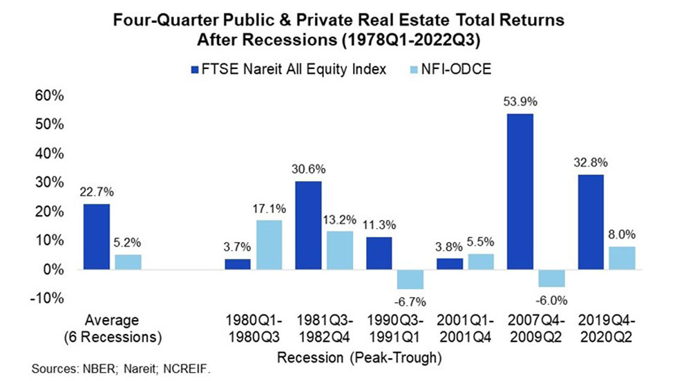 Four Quarter Private and Public Total Returns After Recessions Chart