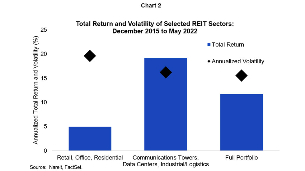 REIT Sector Total Return