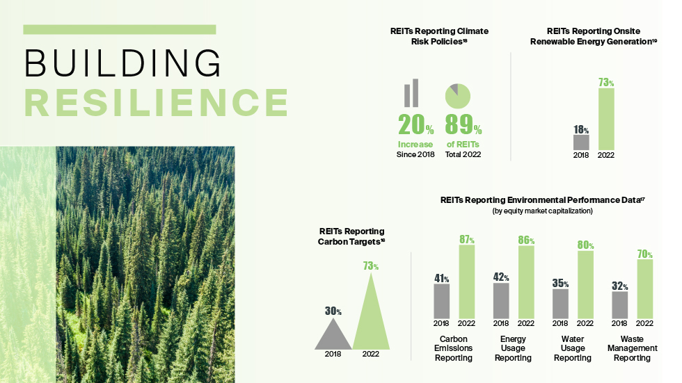 REITs are addressing climate-related financial risks, acting as responsible environmental stewards by proactively managing the industry’s impacts on the environment.