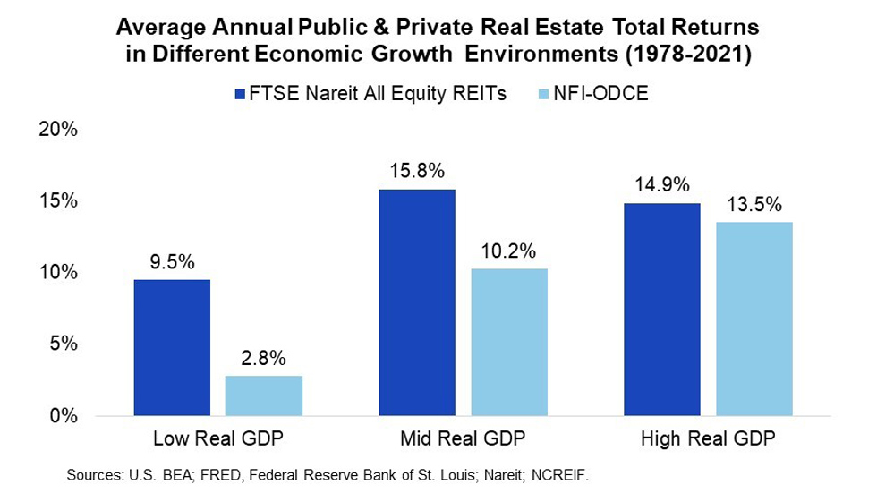 Average Annual Public and Private Real Estate Total Returns