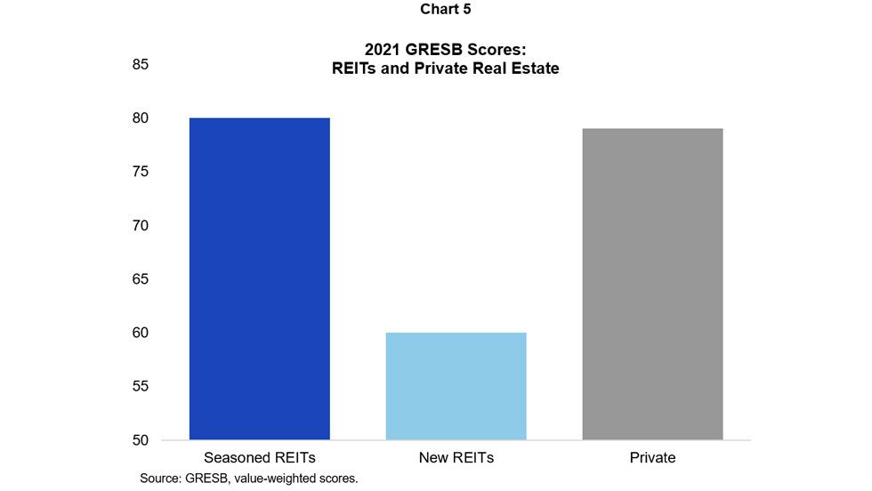 GRESB Scores