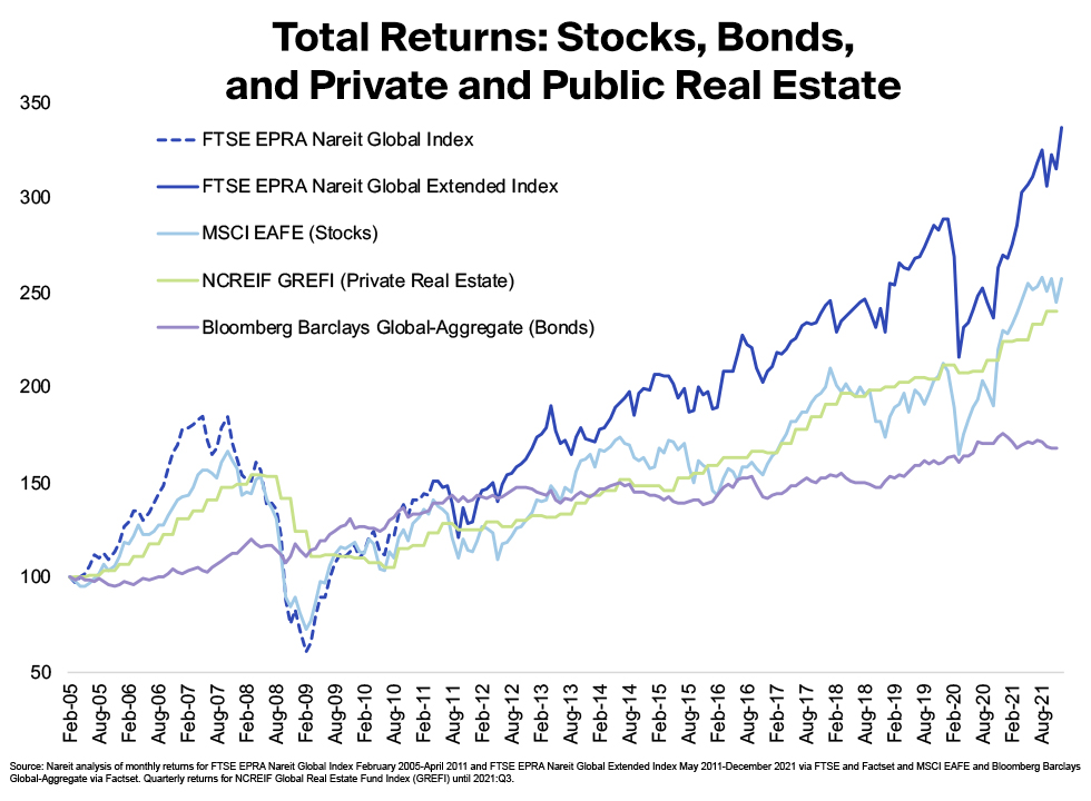 Total Returns Stocks, Bonds, and Private and Public Real Estate