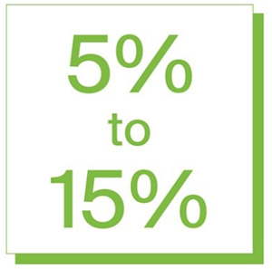 5 to 15% is the proper allocation of REITs in your portfolio