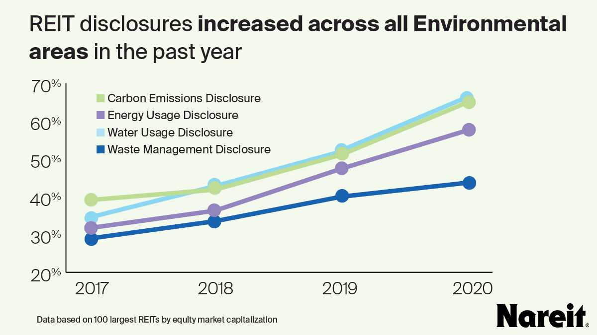 REIT disclosures increased across all environmental areas