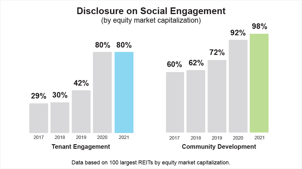 Disclosure on social engagement