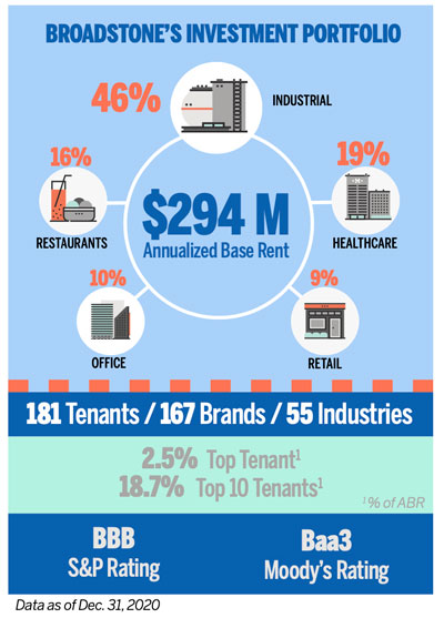 Broadstone portfolio infographic