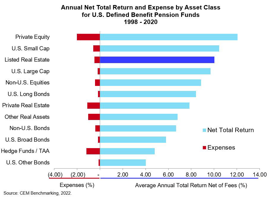 Annual Net Total Return and Expene by Asset Class for US Defined Benefit Pension Funds 1998-2020