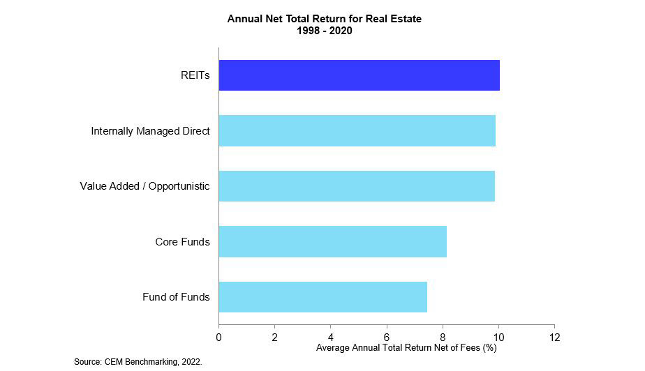 Annual Net Total Return for Real Estate 1998-2020