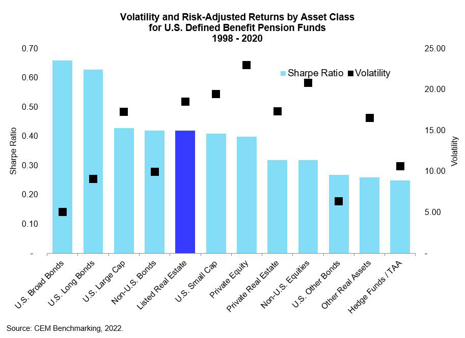 Volatility and Risk-Adjusted Returns by Asset Class for US Defined Benefit Pension Funds