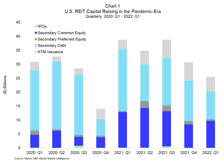 US REIT Capital Raising in the Pandemic-Era 2020-2022