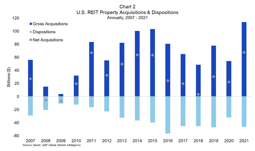 U.S REIT Property Acquisitions & Dispositions