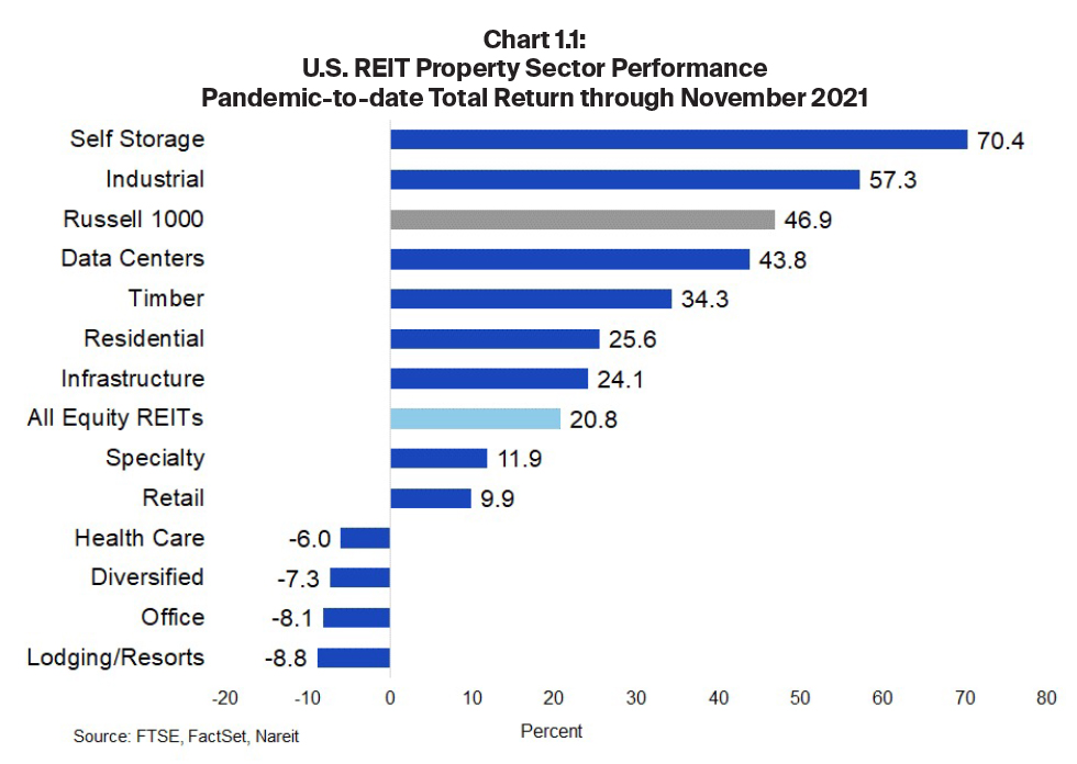US REIT Property Sector Performance