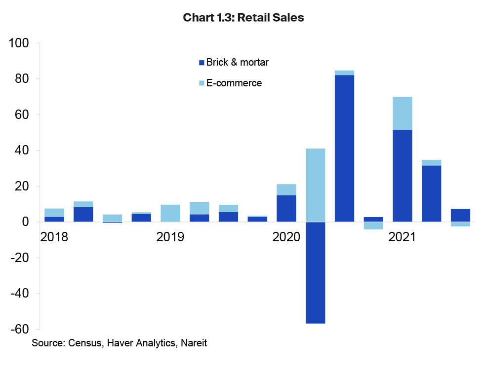 Retail Sales