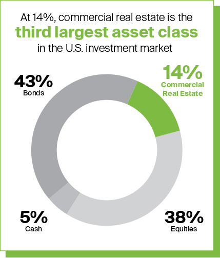 Commercial Real Estate is the 3rd largest asset class