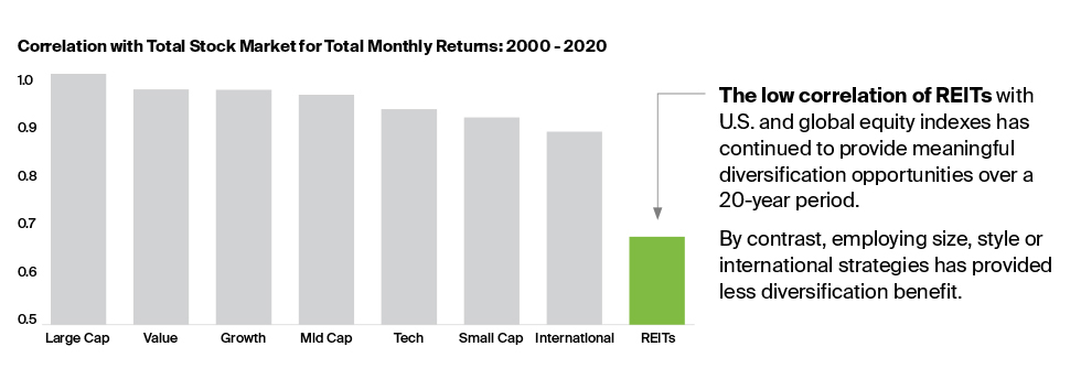 EITs have low correlation with the stock market