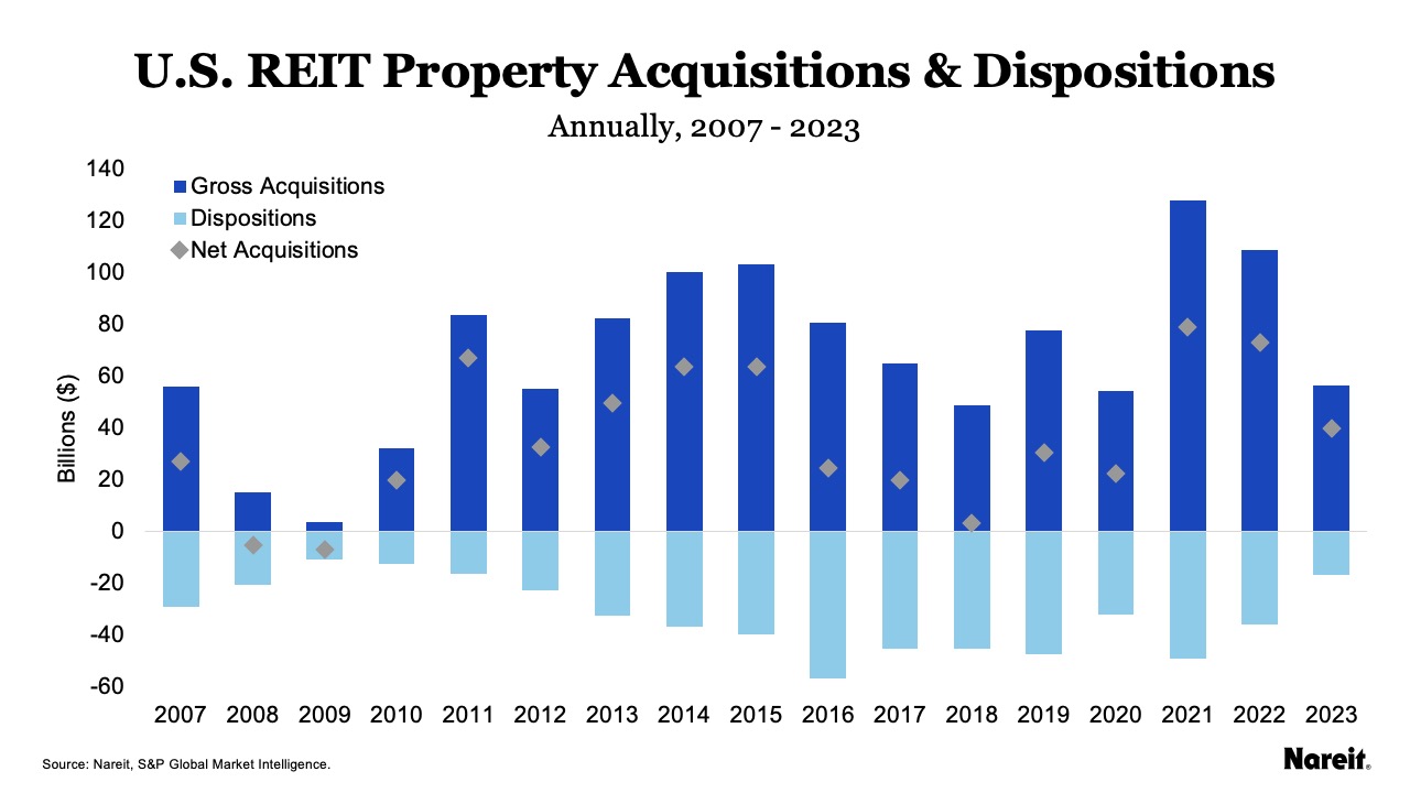 US REIT AD Chart 3