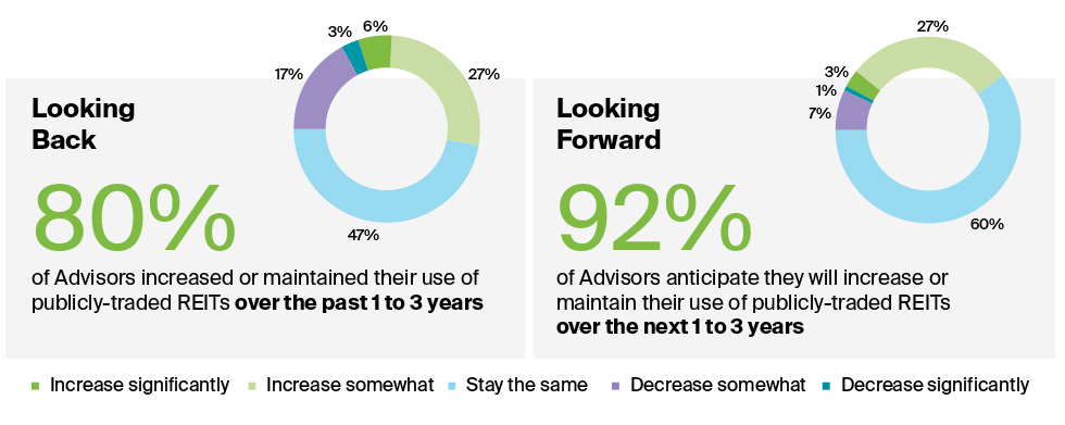 83% of Financial Advisors recommend REITs to their clients