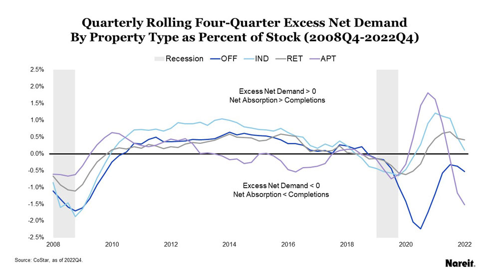 Quarterly rolling four-quarter rent growth rates by property typ