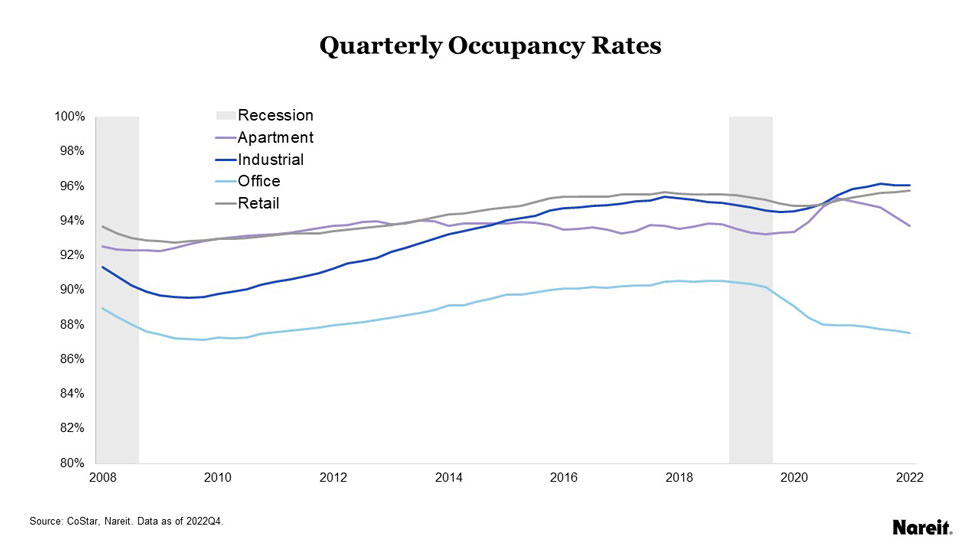 Quarterly occupancy rates by property type