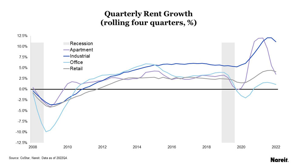 Quarterly occupancy rates by property type