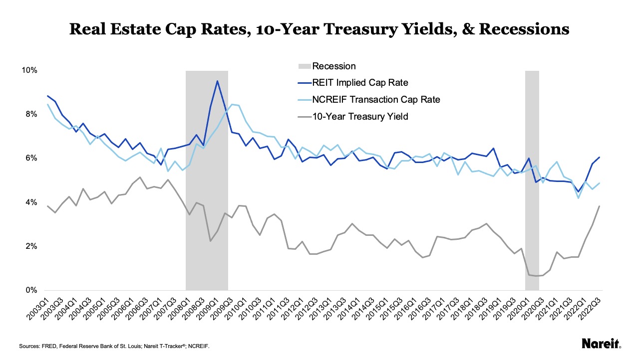 Real Estate Cap Rates, 10-Year Treasury Yields, & Recessions