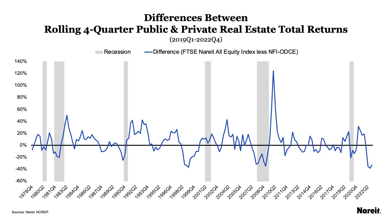 Differences Between Rolling 4-Quarter Public & Private Real Estate Total Returns