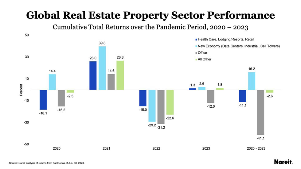 Global Real Estate Property Sector Performance Total Returns 2020-2023