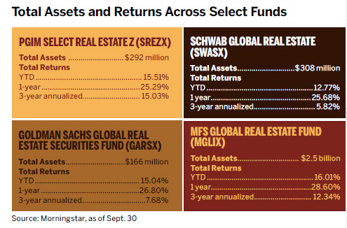 Charts of assets and returns across select funds