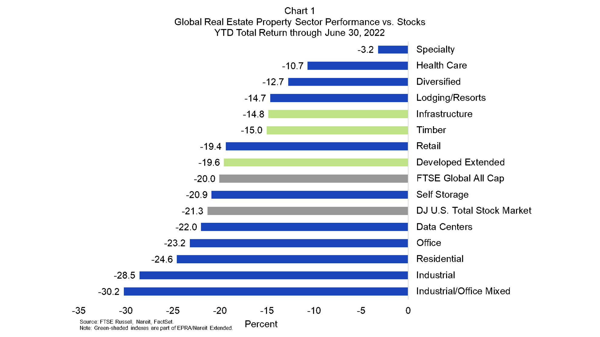 Global Real Estate Performance versus Stocks