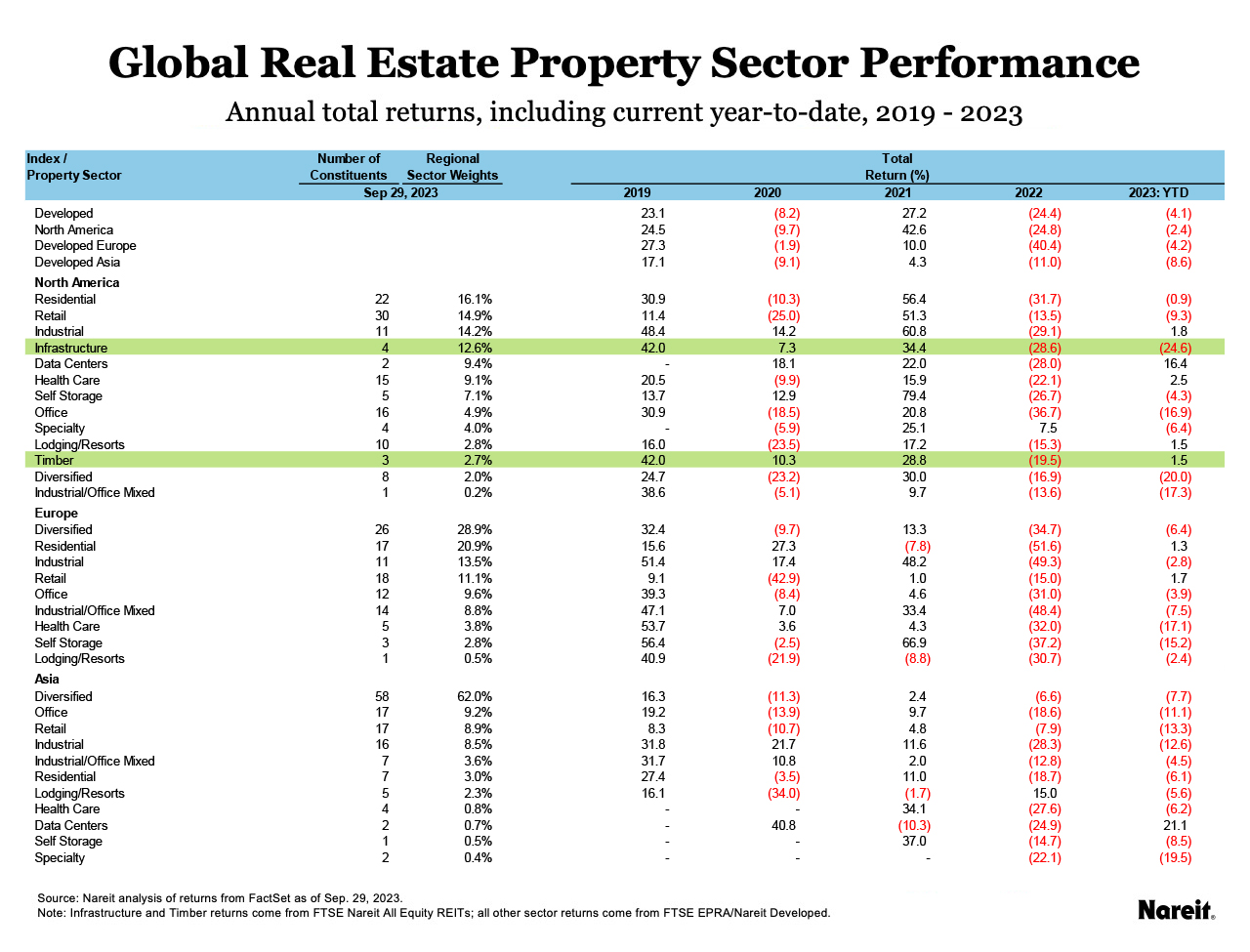 FTSE EPRA Nareit Global Real Estate Index Series