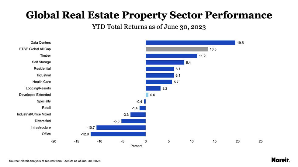 Global Real Estate Property Sector Performance YTD as of 5/31/2003