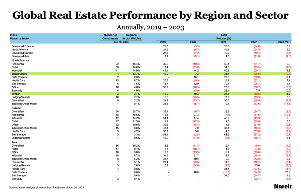 Global Real Estate Performance by Region and Sector Annually, 2019 – 2023