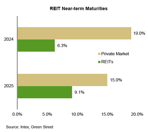 REIT Near-term maturities