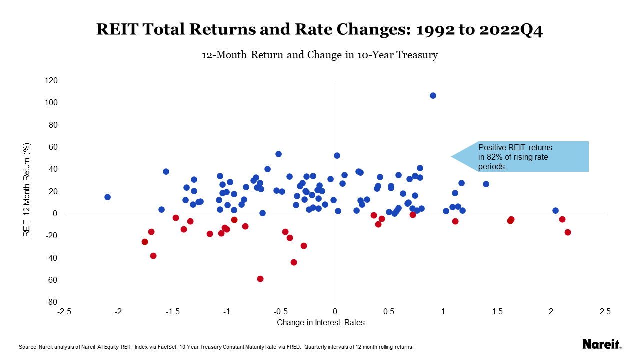 Positive REIT returns in 82% of rinsing interest rate periods