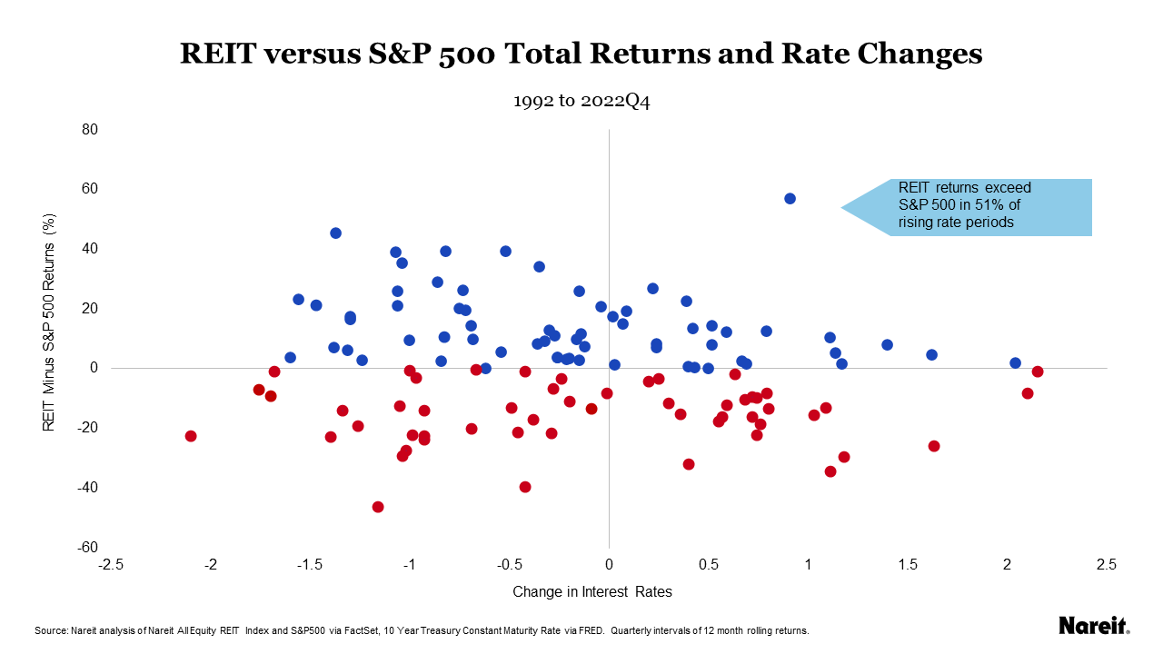 REIT returns exceed S&P 500 in 51% of rising interest rate periods
