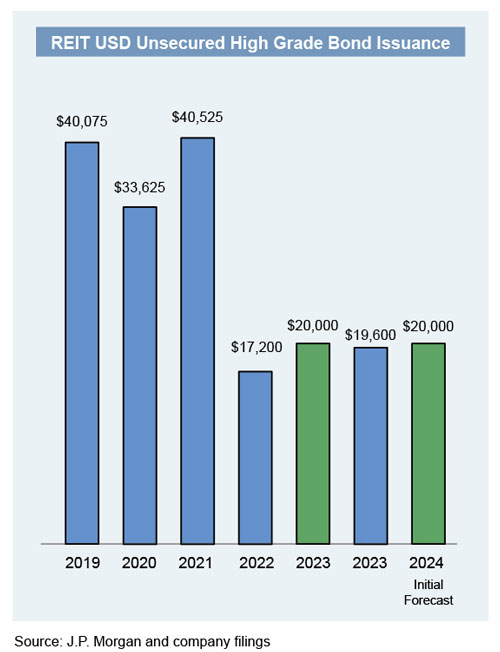 REIT USD Unsecured High Grade Bond Insurance