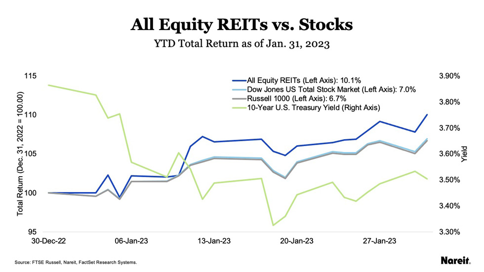 All Equity REITs v Stocks as of 01/01/23
