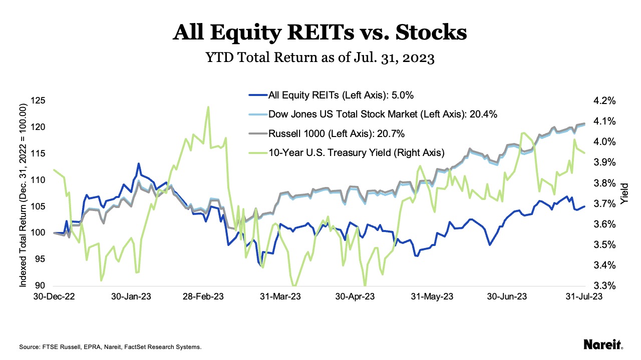 REITS v Stocks YTD total Returns - Office REITs rose 13.3% in July