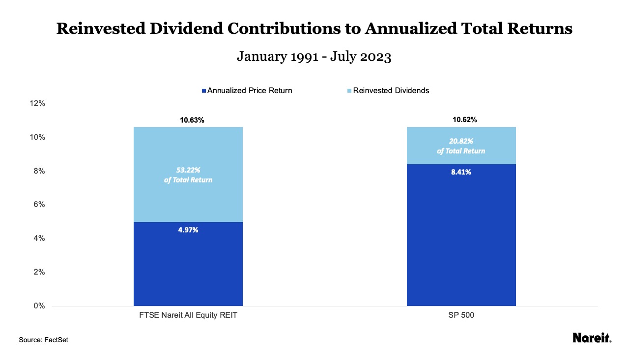 Reinvested Dividend Contributions to Annualized Total Returns