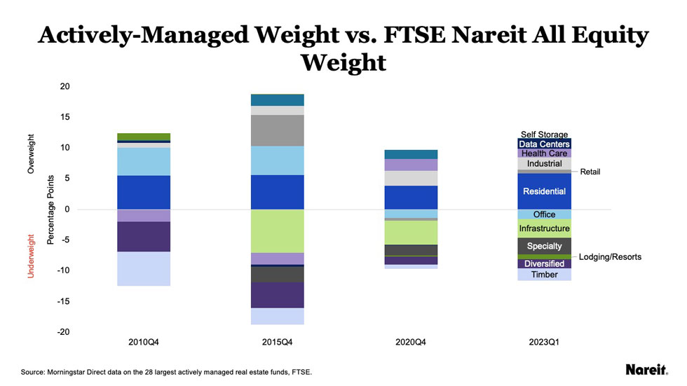 Actively Managed Weight vs. FTSE Nareit All Equity Weight