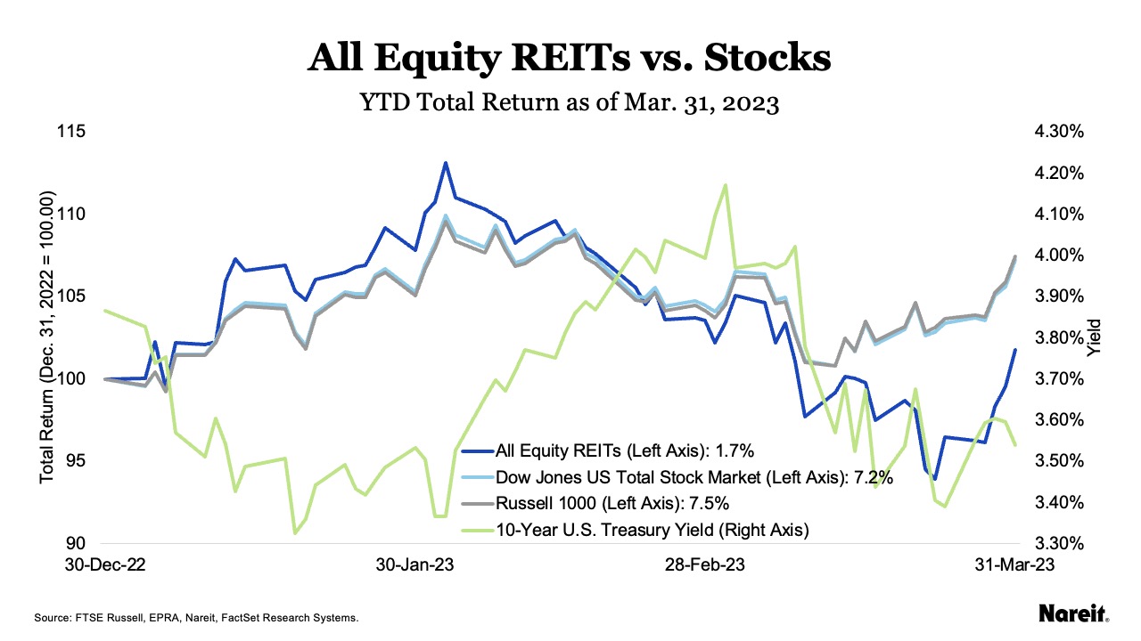 All Equity REITs vs Stocks