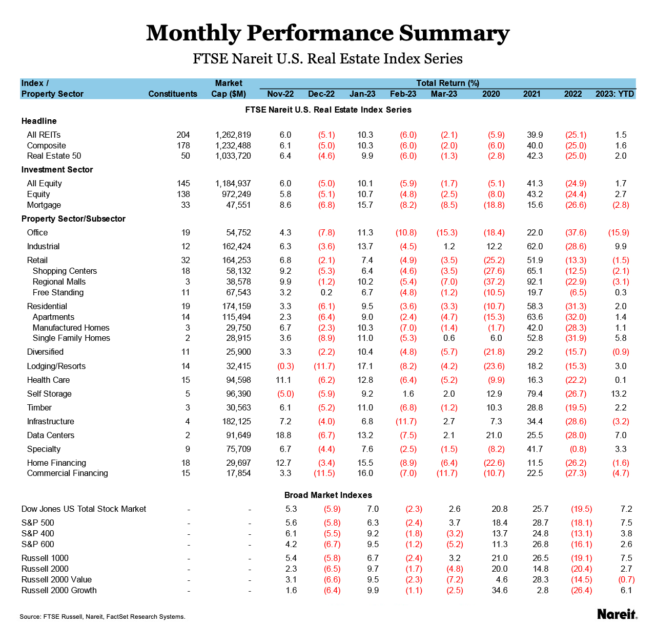 Monthly Performance Summary